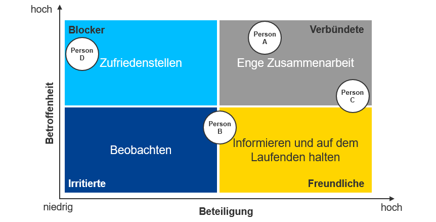 Die Stakeholder lassen sich einordnen als Blocker, Irritierte, Freundliche oder Verbündete.