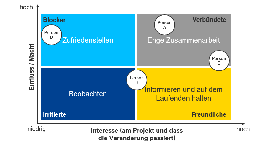 Die Stakeholder lassen sich einordnen als Blocker, Irritierte, Freundliche oder Verbündete.