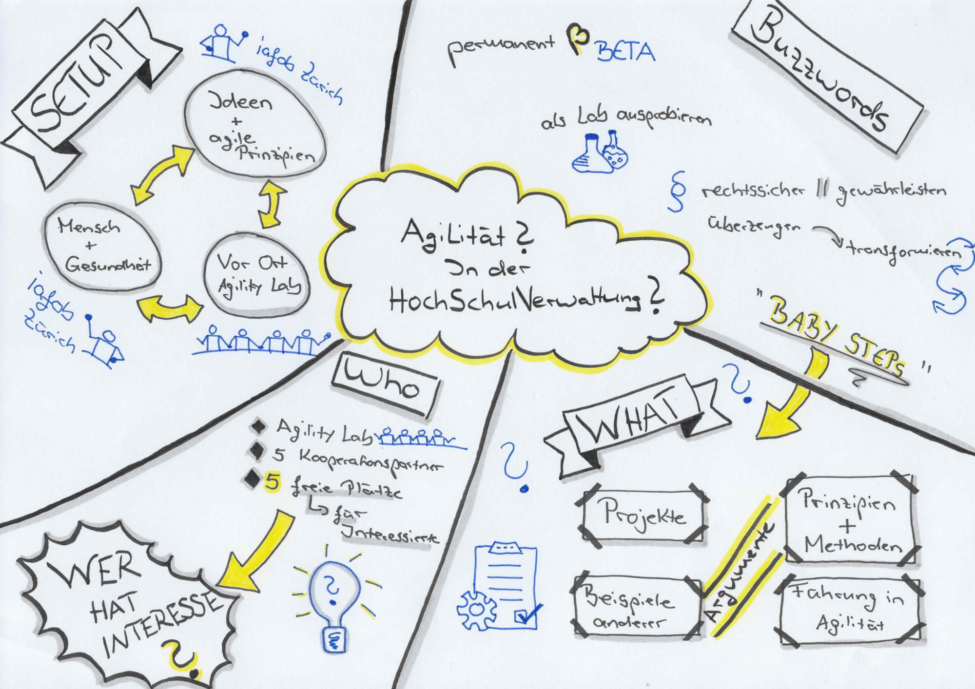 Sketchnote Einladung zum Workshop Agilität in der Hochschulverwaltung
