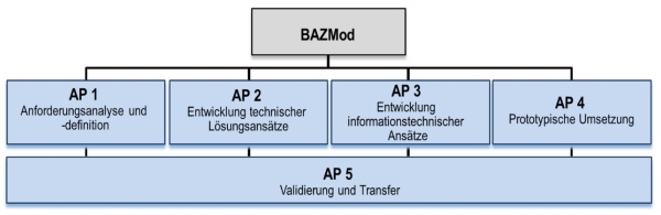 Arbeitspakete des Forschungsprojektes BaZMod