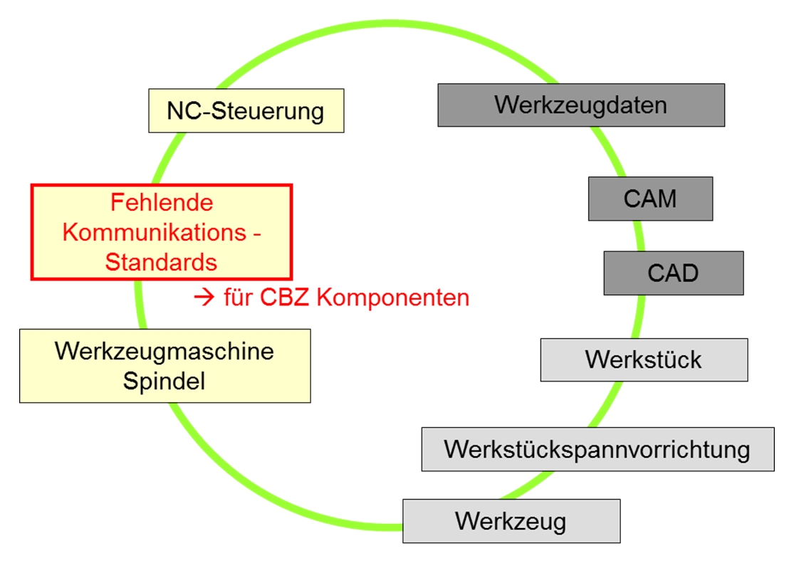 Systembetrachtung für die Plattformdefinition Cyber-Physischer Zusatzmodule