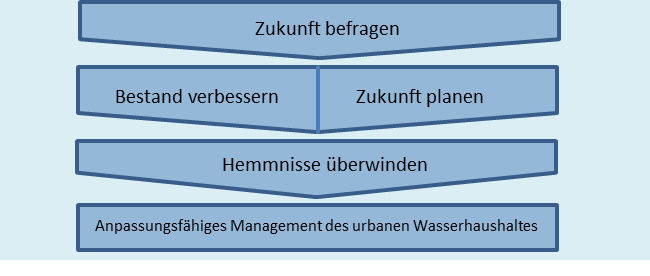 Darstellung des Projektschemas; erster Block "Zukunft befragen", zweiter Block  "Bestand verbessern" und "Zukunft planen" und dritter Block "Hemmnisse überwinden". Diese Schritte sollen zu einem anpassungsfähigen Management des urbanen Wasserhaushalts führen.