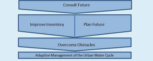 Image of the project structure; first part "Consult Future", second part "Improve Inventory" and "Plan Future" and third part "Overcome Obstacles". These steps should lead to an adaptive management of the urban water cylce.