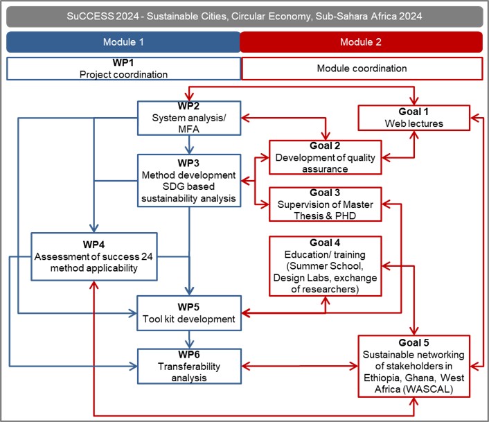 Representation of the two project modules on the left the research module 1 and on the right the cooperation module 2