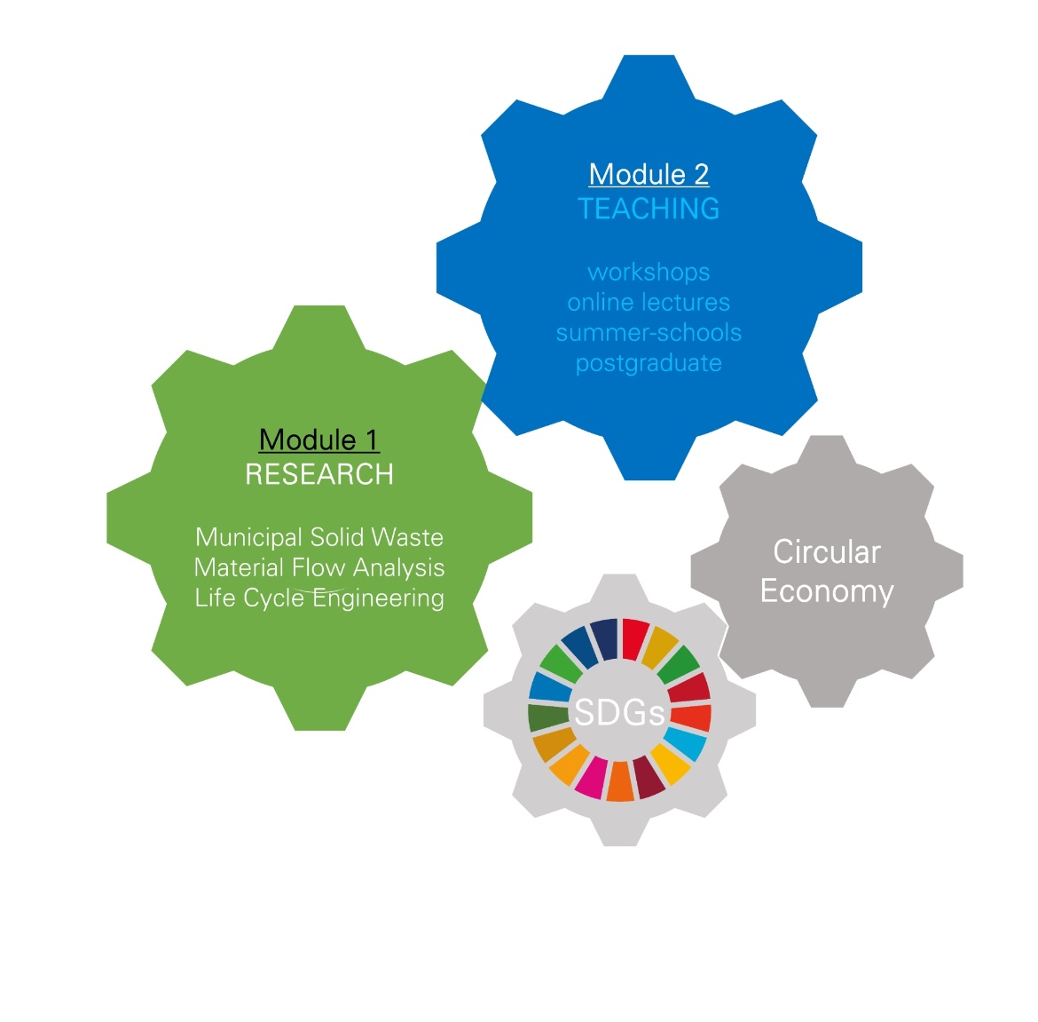 interlocking gears representation of the Modules 1 and 2 as well as circular economy and the UN's Sustainable Development Goals which are supposed to be archieved through the SuCCESS 24 Project.